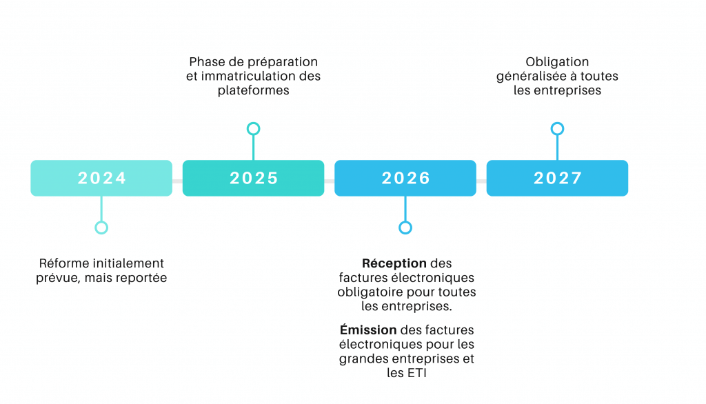 calendrier réforme de la facturation électronique