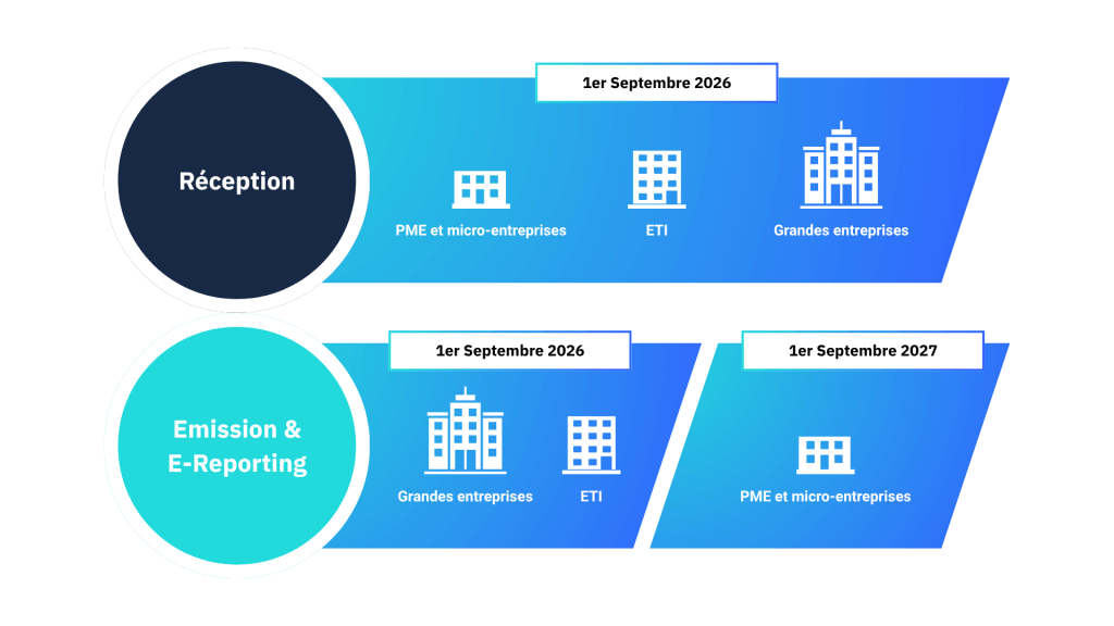 calendrier de la réforme de la facturation électronique 2026